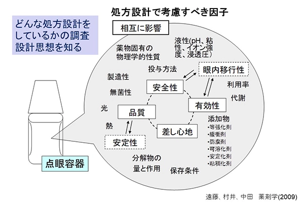 眼科用製剤の開発調査