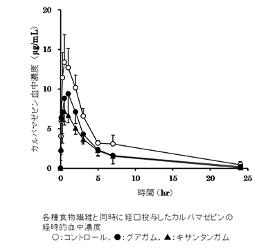 半固形化経腸栄養剤と薬剤との相互作用