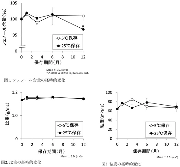 院内製剤の安定性試験（八尾市立病院との共同研究）