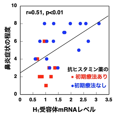 図1　H1R遺伝子は花粉症の疾患感受性遺伝子である