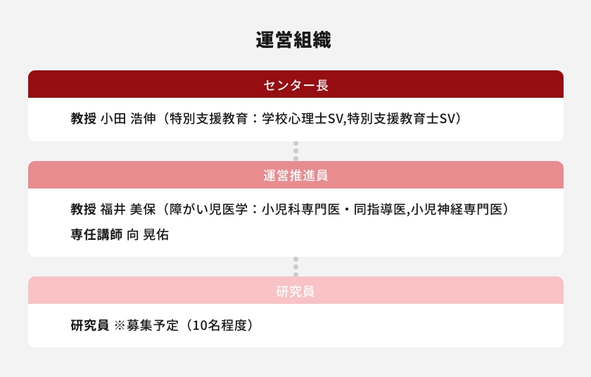 運営組織