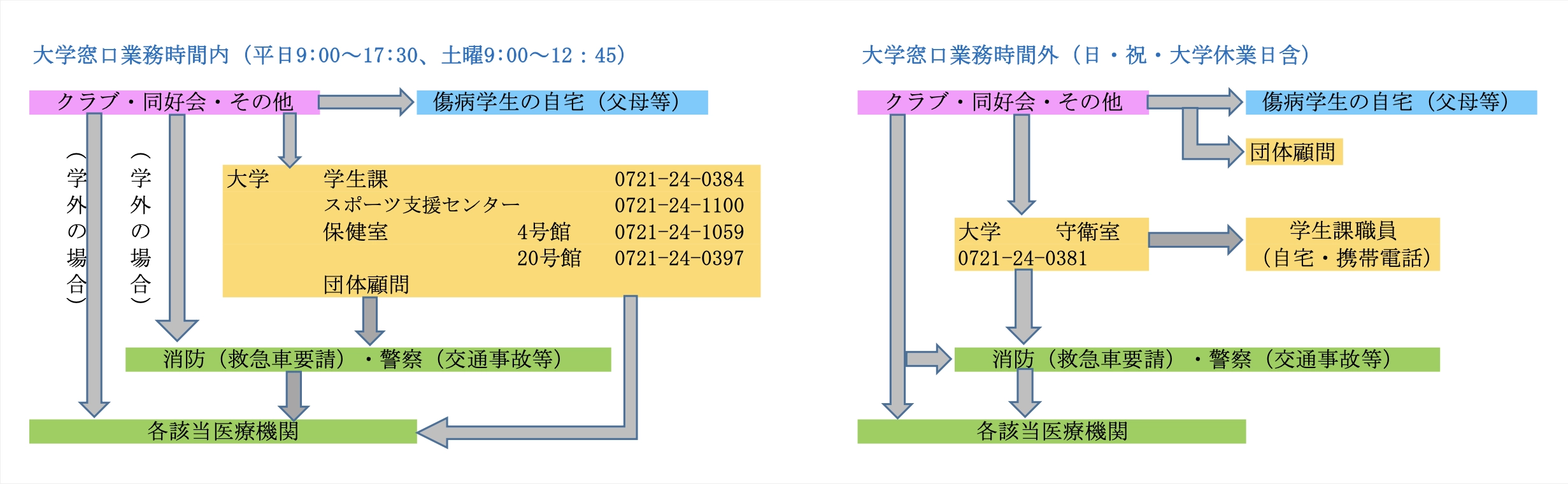 大学窓口業務時間内（平日9:00~17:30、土曜9:00~12:45）の場合 クラブ・同好会・その他 学内の場合、傷病学生の自宅（父母等）、または大学（学生課（TEL:0721-24-0384）、スポーツ支援センター（TEL:0721-24-1100）、保健室 4号館（TEL: 0721-24-1059）、 20号館(TEL:0721-24-0397) 、団体顧問）から直接、または消防（救急車要請）・警察（交通事故等）を通して各該当医療機関へ連絡。学外の場合、直接または消防（救急車要請）・警察（交通事故等）を通して各該当医療機関へ連絡。大学窓口時間外（日・祝・大学休業日含）の場合 クラブ・同好会・その他 学内の場合、傷病学生の自宅（父母等）または団体顧問、 大学（守衛室（TEL:0721-24-0381））より学生課職員（自宅・携帯電話）または消防（救急車要請）・警察（交通事故等）を通して各該当医療期間へ連絡。 直接、または消防（救急車要請）・警察（交通事故等）を通して各該当医療機関へ連絡